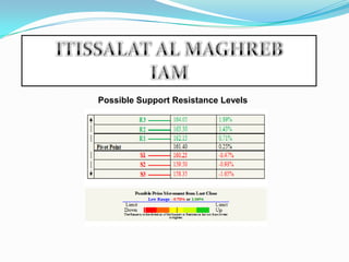 ITISSALAT AL MAGHREBIAMPossible Support Resistance Levels