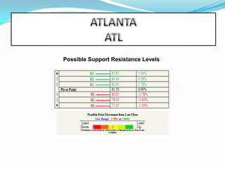 ATLANTAATLPossible Support Resistance Levels