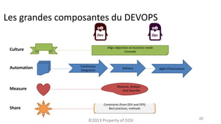 ©2013 Property of D2SI 20
Measure, Analyze
And Describe
Constraints (from DEV and OPS)
Best practices, methods
Automation
...