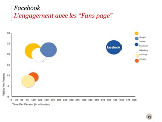 Facebook L’engagement avec les “Fans page” 
