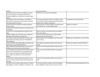 justicia.                                                   el pan de cada dia.
la injusticia es una virtud o una sabiduria y la justi-     la justicia es una virtud y una sabiduria.
cia es lo contrario o en cambio la justicia es la
virtud y la sabiduria y la injusticia es un vicio e igno-
rancia.
los hombres de bien son mejores, mas habiles y              ¿sera que los hombres de bien son mejores, habil-      conseguire las cosas justamente.
mas fuertes y viviran bien que los malos y el homb-         es y fuertes? Entonces porque hay tantas personas
res injusto todo lo contrario.                              injustas en las mejores condiciones.
el gran merito de la injusticia consiste en parecer         de acuerdo por el injusto siempre va a pasar por en-   aplacare la injusticia.
justo sin serlo.                                            cima del que sea y lo hara pareser justo.
la condicion del hombre injusto es mas dichosa que
la del justo.
la justicia es el mas grande bien de todos los hom-         podria ser porque una persona que es justa debe
bres.                                                       tener mas valores.
nadia a probado que la injusticia sea el mayor mal          no creo la que la injusticia sea el mayor mal del
del alma y que la justicia su mayor bien.                   alma por que hay cosas peores.
no basta que cada uno trabaje para el estado, por-          sierto porque uno no trabaja para uno mismo si no      trabajar por mi propio bien y no por el de los demas.
que tendran que trabajar para las necesidades de            para los otros.
los extranjeros.
un buen guardian del estado debe tener ademas de            ¿pero todos los guardines podrian tener estas vir-     tratare de consegir una actitud filosofica.
valor, fuerza, una actividad filosofica.                    tudes?
dios siendo escencialmente bueno, no es causa de            ¿si dios no es la causa de todas los cosas, quien lo
todas las cosas, como se dice comunmente.                   es?
y si los bienes y los males estan de tal manera repa-       si dios en la causa del bien ¿Quién es la cuasa del
tidos entre los hombres que el mal dominae, dios            mal?
no es causa mas que de una pequeña parte de lo
que sucede a los hombres y no lo es de todo lo
demas.
a dios solo se le debe atribuirse los bienes; en cua-       si dios en la causa del bien ¿Quién es la cuasa del
nto a los males es preciso buscar otra causa que no         mal?
sea dios.
la primera ley y la primera regla tocante a los dioses      con esta ley estarian violando el dercho de expres-    no violare el derecho de expresion de los demas.
sera obligar a nuestros cuidadanos a reconocer, los         ion al obligarlos a decir cosas en las que no creen.
 
