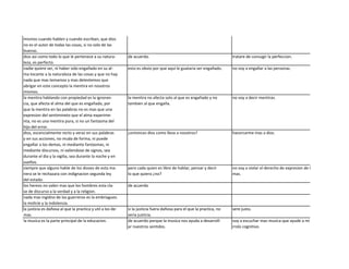 mismos cuando hablen y cuando escriban, que dios
no es el autor de todas las cosas, si no solo de las
buenas.
dios asi como todo lo que le pertenece a su natura-         de acuerdo.                                               tratare de consugir la perfeccion.
leza, es perfecto.
nadie quiere ser, ni haber sido engañado en su al-          esto es obvio por que aquí le guataria ser engañado.      no voy a engañar a las personas.
ma tocante a la naturaleza de las cosas y que no hay
nada que mas temamos y mas detestemos que
abrigar en este concepto la mentira en nosotros
mismos.
la mentira hablando con propiedad es la ignoran-            la mentira no afecta solo al que es engañado y no         no voy a decir mentiras.
cia, que afecta el alma del que es engañado, por            tambien al que engaña.
que la mentira en las palabras no es mas que una
expresion del sentimineto que el alma experime-
nta, no es una mentira pura, si no un fantasma del
hijo del error.
dios, escencialmente recto y veraz en sus palabras          ¿entonces dios como lleva a nosotros?                     hacercarme mas a dios.
y en sus acciones, no muda de forma, ni puede
engañar a los demas, ni mediante fantasmas, ni
mediante discursos, ni valiendose de signos, sea
durante el dia y la vigilia, sea durante la noche y en
sueños.
siempre que alguno hable de los dioses de esta ma-          pero cada quien es libre de hablar, pensar y decir        no voy a violar el derecho de expresion de los de-
nera se le rechazara con indignacion segunda ley            lo que quiera ¿no?                                        mas.
del estado.
los hereos no valen mas que los hombres esta cla-           de acuerdo
se de discurso a la verdad y a la religion.
nada mas ingidno de los guerreros es la embriaguez.
la molicie y la indolensia.
la justicia es dañosa al que la practica y util a los de-   si la justicia fuera dañosa para el que la practica, no   sere justo.
mas.                                                        seria justicia.
la musica es la parte principal de la educacion.            de acuerdo porque la musica nos ayuda a desarroll-        voy a escuchar mas musica que ayude a mi desa-
                                                            ar nuestros sentidos.                                     rrolo cognitivo.
 