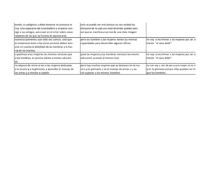 eando, es peligroso y debe temerse no provocar la       esto se puede ver mal porque asi sea verdad las
risa, sino separarse de lo verdadero y arrastrar con-   emisores de lo uqe uno este diciendo pueden pen-
sigo a sus amigos, para caer en el error sobre cosas    sar que es mentira y eso nos da una mala imagen
respecto de las que es funesto el equivocarse.
nosotros queremos que todo sea comun; solo que          pero los hombres y las mujeres tienen las mismas     no voy a recriminar a las mujeres por ser supuesta-
al reclamarse estos a los otros servicios deben tom-    capacidades para desarrollar algunos oficios         mente ´´el sexo debil´´
arse en cuenta la debilidad de las hembras y la fue-
rza de los machos.
si pedimos a los mujerres los mismos servicios que      pues las mujeres y los hombres merecen las misma     no voy a recriminar a las mujeres por ser supuesta-
a los hombres, es preciso darles la misma educaci-      educacion ya estar al mismo nivel                    mente ´´el sexo debil´´
on
no dejaran de reirse al ver a las mujeres dedicadas     pero hay muchas mujeres que se destacan en la mu-    no me voy a reir de ver a una mujer en la musica
a la musica y a la gimnasia, a aprender el manejo de    sica y en gimnasia y en el manejo de armas y a ve-   y en la gimnasia porque ellas pueden ser mejor
las armas y a montar a caballo                          ces superan a los mismos hombres                     que los hombres.
 
