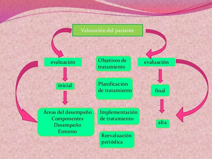 la evaluación en terapia ocupacional