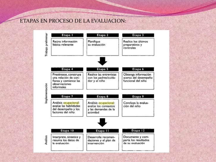 la evaluación en terapia ocupacional