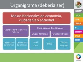 Organigrama (debería ser)<br />Mesas Nacionales de economía, ciudadania y sociedad<br />Coordinador Nacional de Talento<br...