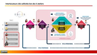 5
Club EBIOS
Analyste en risque cyber
Responsable SSI
Interlocuteurs clés sollicités lors des 5 ateliers
Cadrage et
socle de sécurité
Sources
de risque
Scénarios
opérationnels
Scénarios
stratégiques
Traitement
du risque
Responsable métier
Référent technique
Hacker éthique
R
A
C
RACI
 