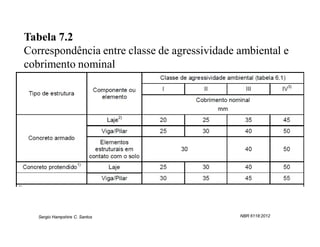 Tabela 7.2
Correspondência entre classe de agressividade ambiental e
cobrimento nominal




   Sergio Hampshire C. Santos                 NBR 6118:2012
 