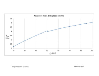 Sergio Hampshire C. Santos   NBR 6118:2012
 
