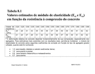 Tabela 8.1
Valores estimados de módulo de elasticidade (Eci e Ecs)
em função da resistência à compressão do concreto




   Sergio Hampshire C. Santos                NBR 6118:2012
 