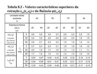 Tabela 8.2 - Valores característicos superiores da
retração cs(t,t0) e da fluência (t,t0)




   Sergio Hampshire C. Santos                 NBR 6118:2012
 