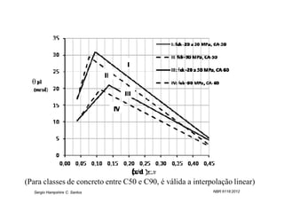 θ




(Para classes de concreto entre C50 e C90, é válida a interpolação linear)
   Sergio Hampshire C. Santos                               NBR 6118:2012
 