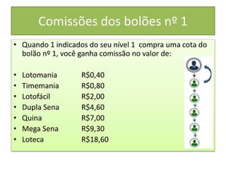 Comissões dos bolões nº 1
• Quando 1 indicados do seu nível 1 compra uma cota do
bolão nº 1, você ganha comissão no valor de:
• Lotomania R$0,40
• Timemania R$0,80
• Lotofácil R$2,00
• Dupla Sena R$4,60
• Quina R$7,00
• Mega Sena R$9,30
• Loteca R$18,60
 