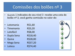 Comissões dos bolões nº 3
• Quando 1 indicados do seu nível 3 recebe uma cota do
bolão nº 3, você ganha comissão no valor de:
• Lotomania R$1,60
• Timemania R$3,20
• Lotofácil R$8,00
• Dupla Sena R$18,40
• Quina R$28,00
• Mega Sena R$37,20
• Loteca R$74,40
 