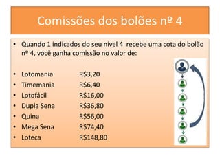Comissões dos bolões nº 4
• Quando 1 indicados do seu nível 4 recebe uma cota do bolão
nº 4, você ganha comissão no valor de:
• Lotomania R$3,20
• Timemania R$6,40
• Lotofácil R$16,00
• Dupla Sena R$36,80
• Quina R$56,00
• Mega Sena R$74,40
• Loteca R$148,80
 