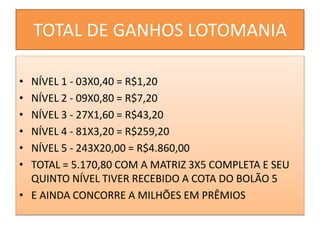 TOTAL DE GANHOS LOTOMANIA
• NÍVEL 1 - 03X0,40 = R$1,20
• NÍVEL 2 - 09X0,80 = R$7,20
• NÍVEL 3 - 27X1,60 = R$43,20
• NÍVEL 4 - 81X3,20 = R$259,20
• NÍVEL 5 - 243X20,00 = R$4.860,00
• TOTAL = 5.170,80 COM A MATRIZ 3X5 COMPLETA E SEU
QUINTO NÍVEL TIVER RECEBIDO A COTA DO BOLÃO 5
• E AINDA CONCORRE A MILHÕES EM PRÊMIOS
 