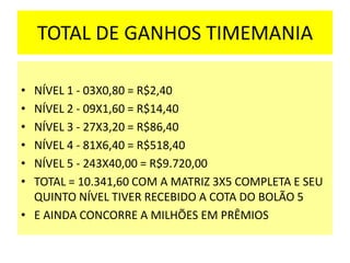TOTAL DE GANHOS TIMEMANIA
• NÍVEL 1 - 03X0,80 = R$2,40
• NÍVEL 2 - 09X1,60 = R$14,40
• NÍVEL 3 - 27X3,20 = R$86,40
• NÍVEL 4 - 81X6,40 = R$518,40
• NÍVEL 5 - 243X40,00 = R$9.720,00
• TOTAL = 10.341,60 COM A MATRIZ 3X5 COMPLETA E SEU
QUINTO NÍVEL TIVER RECEBIDO A COTA DO BOLÃO 5
• E AINDA CONCORRE A MILHÕES EM PRÊMIOS
 