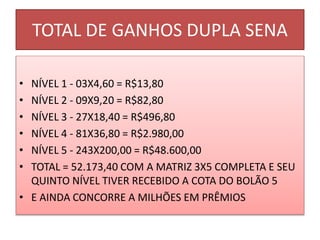 TOTAL DE GANHOS DUPLA SENA
• NÍVEL 1 - 03X4,60 = R$13,80
• NÍVEL 2 - 09X9,20 = R$82,80
• NÍVEL 3 - 27X18,40 = R$496,80
• NÍVEL 4 - 81X36,80 = R$2.980,00
• NÍVEL 5 - 243X200,00 = R$48.600,00
• TOTAL = 52.173,40 COM A MATRIZ 3X5 COMPLETA E SEU
QUINTO NÍVEL TIVER RECEBIDO A COTA DO BOLÃO 5
• E AINDA CONCORRE A MILHÕES EM PRÊMIOS
 