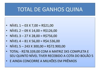 TOTAL DE GANHOS QUINA
• NÍVEL 1 – 03 X 7,00 = R$21,00
• NÍVEL 2 – 09 X 14,00 = R$126,00
• NÍVEL 3 – 27 X 28,00 = R$756,00
• NÍVEL 4 – 81 X 56,00 = R$4.536,00
• NÍVEL 5 – 243 X 300,00 = R$72.900,00
• TOTAL - R$78.339,00 COM A MATRIZ 3X5 COMPLETA E
SEU QUINTO NÍVEL TIVER RECEBIDO A COTA DO BOLÃO 5
• E AINDA CONCORRE A MILHÕES EM PRÊMIOS
 