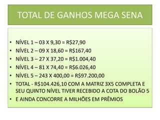 TOTAL DE GANHOS MEGA SENA
• NÍVEL 1 – 03 X 9,30 = R$27,90
• NÍVEL 2 – 09 X 18,60 = R$167,40
• NÍVEL 3 – 27 X 37,20 = R$1.004,40
• NÍVEL 4 – 81 X 74,40 = R$6.026,40
• NÍVEL 5 – 243 X 400,00 = R$97.200,00
• TOTAL - R$104.426,10 COM A MATRIZ 3X5 COMPLETA E
SEU QUINTO NÍVEL TIVER RECEBIDO A COTA DO BOLÃO 5
• E AINDA CONCORRE A MILHÕES EM PRÊMIOS
 