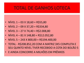 TOTAL DE GANHOS LOTECA
• NÍVEL 1 – 03 X 18,60 = R$55,80
• NÍVEL 2 – 09 X 37,20 = R$334,80
• NÍVEL 3 – 27 X 74,40 = R$2.008,80
• NÍVEL 4 – 81 X 148,80 = R$12.052,80
• NÍVEL 5 – 243 X 800,00 = R$194.400,00
• TOTAL - R$208.852,20 COM A MATRIZ 3X5 COMPLETA E
SEU QUINTO NÍVEL TIVER RECEBIDO A COTA DO BOLÃO 5
• E AINDA CONCORRE A MILHÕES EM PRÊMIOS
 
