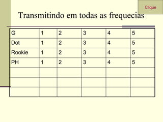 Transmitindo em todas as frequecias Clique 5 4 3 2 1 PH 5 4 3 2 1 Rookie 5 4 3 2 1 Dot 5 4 3 2 1 G 