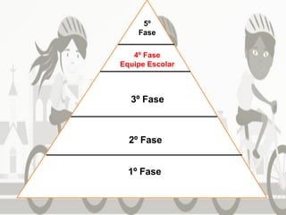 1º Fase
2º Fase
3º Fase
4º Fase
Equipe Escolar
5º
Fase
 