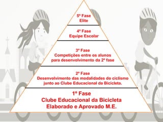 1º Fase
Clube Educacional da Bicicleta
Elaborado e Aprovado M.E.
2º Fase
Desenvolvimento das modalidades do ciclismo
junto ao Clube Educacional da Bicicleta.
3º Fase
Competições entre os alunos
para desenvolvimento da 2º fase
4º Fase
Equipe Escolar
5º Fase
Elite
 