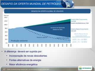 DESAFIO DA OFERTA GLOBAL DE LÍQUIDOS Fonte: IEA World Energy Outlook 2007, EIA International Energy Outlook 2007 Existing production 0,0 20,0 40,0 60,0 80,0 100,0 120,0 140,0 2000 2002 2004 2006 2008 2010 2012 2014 2016 2018 2020 2022 2024 2026 2028 2030 Natural decline Observed decline Existing production Declínio natural Declínio observado Produção existente MM bpd Cenários de Demanda Global de Óleo Cenário Alto Crescimento  EIA DOE Cenário de Referência | IEA Cenário Baixo Crescimento EIA DOE 2030 | 75 – 90 MM 2020 | 55 – 65 MM  Adição Requerida de Capacidade (bpd) A diferença  deverá ser suprida por: Incorporação de novas descobertas Fontes alternativas de energia Maior eficiência energética DESAFIO DA OFERTA MUNDIAL DE PETRÓLEO 
