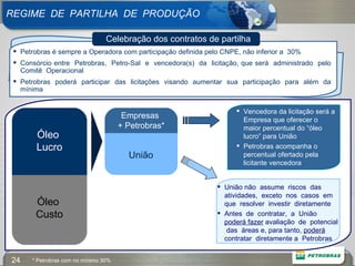 REGIME  DE  PARTILHA  DE  PRODUÇÃO Empresas  + Petrobras* União Petrobras é sempre a Operadora com participação definida pelo CNPE, não inferior a  30% Consórcio entre  Petrobras,  Petro-Sal  e  vencedora(s)  da  licitação, que será  administrado  pelo  Comitê  Operacional Petrobras  poderá  participar  das  licitações  visando  aumentar  sua  participação  para  além  da  mínima Vencedora da licitação será a Empresa que oferecer o maior percentual do “óleo lucro” para União Petrobras acompanha o percentual ofertado pela licitante vencedora União não  assume  riscos  das  atividades,  exceto  nos  casos  em  que  resolver  investir  diretamente Antes  de  contratar,  a  União  poderá fazer  avaliação  de  potencial  das  áreas e, para tanto,  poderá  contratar  diretamente a  Petrobras * Petrobras com no mínimo 30%  Óleo  Lucro Óleo  Custo Definições Técnicas Celebração dos contratos de partilha 