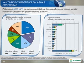 VANTAGEM COMPETITIVA EM ÁGUAS PROFUNDAS Fonte: PFC Energy | Nota: Os volumes estimados acima representam o que cada operador é responsável por produzir, não o que eles detêm como participação. Águas profundas são consideradas acima de 300 m de lâmina d’ água; os 11 operadores apresentados acima representam 94% da produção mundial em águas profundas em 2007 Petrobras  opera 22%  da produção global em águas profundas e possui o maior número de unidades de produção (FPS e navios). 2008 produção mundial em águas profundas por operador  Operadores FPS  Navios Contratados  (Total de 252) 