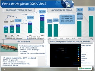 2º ciclo de investimentos (2011 em diante) + 307 km de gasodutos + novas estações de compressão + 2 term. de GNL (Terminal Regás-Flex) + usinas a Gás Natural Plano de Negócios 2009 / 2013 8,8% a.a. 2.400 2.308 6% a.a. 7,5% a.a. 3.655 2.757 Plano de negócios 2009-2013 US$174,4 Bilhões E&P RTC G&E Petroquímica Biocombustíveis Distribuição Corporativo US$ 174,4 bilhões 104,6 (*) 43,4 11,8 5,6 3.0 2.8 3.2 (*) US$ 17,0 bilhões destinados a Exploração Premium I 600 mil bpd e Premium II 300 mil bpd GÁS E ENERGIA PRODUÇÃO PETRÓLEO E GÁS 2010: 43 MIL BPD 2011:255 MIL BPD 2012: 150 MIL BPD CAPACIDADE DE REFINO 5.729 3.012 2.270 1.791 1.779 1º ciclo de investimentos (até 2010)  + 2. 332 km de gasodutos + 19 novas usinas de energia + 1.236 MW  + Term. de GNL - Baía de Guanabara 