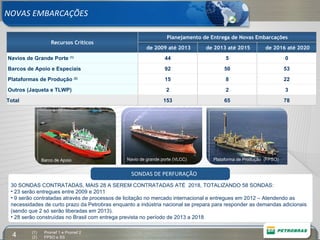 Os investimentos previstos atendem  à s necessidades da carteira explorat ó ria e de desenvolvimento da produ ç ão da Petrobras 30 SONDAS CONTRATADAS, MAIS 28 A SEREM CONTRATADAS ATÉ  2018, TOTALIZANDO 58 SONDAS: 23 serão entregues entre 2009 e 2011 9 serão contratadas através de processos de licitação no mercado internacional e entregues em 2012 – Atendendo as necessidades de curto prazo da Petrobras enquanto a indústria nacional se prepara para responder as demandas adicionais (sendo que 2 só serão liberadas em 2013). 28 serão construídas no Brasil com entrega prevista no período de 2013 a 2018 SONDAS DE PERFURAÇÃO NOVAS EMBARCAÇÕES   Promef 1 e Promef 2 FPSO e SS Barco de Apoio Navio de grande porte (VLCC) Plataforma de Produção  (FPSO) Recursos Críticos Planejamento de Entrega de Novas Embarcações de 2009 até 2013 de 2013 até 2015 de 2016 até 2020 Navios de Grande Porte  (1) 44 5 0 Barcos de Apoio e Especiais 92 50 53 Plataformas de Produção  (2) 15 8 22 Outros (Jaqueta e TLWP) 2 2 3 Total 153 65 78 