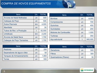 COMPRA DE NOVOS EQUIPAMENTOS 1,700 un Cabeças de Poço Terrestres 1,700 un Árvores de Natal Seca 2,200 km Umbilicais 42,000 t Tubos de Rev. e Produção 30 un Manifolds 4,000 km Dutos Flexíveis 500 un Cabeças de Poço 500 un Árvores de Natal Molhadas TOTAL Un. Itens 940,000 t Aço estrutural 350 un Turbinas 1,000 un Motores de Combustão 200 un Guindastes 450 un Guinchos 700 un Compressores 8,000 un Bombas TOTAL Un.  Itens 550 un Torres 1,800 un Tanques de Armazenamento 50 un Separadores de água e óleo 280 un Reatores TOTAL Un.  Itens 500 un Geradores 30 un Queimadores (Flares) 300 un Filtros TOTAL Un.  Itens 