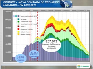 PROMINP -  NOVA DEMANDA DE RECURSOS  HUMANOS – PN 2009-2013 48.330 Profissionais  Qualificados 207.643 Lacunas de Recursos  Humanos PN 2009-13 Afretamento 19 Navios Refinaria Premium I 28 Sondas 146 Barcos de Apoio Novas Plataformas de Produção Promef II Refinaria Premium II Plano de Negócios 2008 – 2012 29.862 Profissionais  Selecionados 2007 2008 2009 2010 2011 2012 2013 2014 2015 2016 