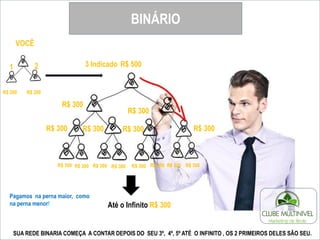 3º INDICAÇÃO
R$ 500,00
R$ 300
R$ 300R$ 300R$ 300 R$ 300
R$ 300
R$ 300R$ 300R$ 300R$ 300 R$ 300R$ 300R$ 300R$ 300
R$ 300R$ 300 R$ 300 R$ 300 R$ 300 R$ 300 R$ 300R$ 300R$ 300 R$ 300R$ 300 R$ 300 R$ 300 R$ 300 R$ 300R$ 300
SUA REDE BINARIA COMEÇA A CONTAR DEPOIS DO SEU 3º, 4º, 5º ATÉ O INFINITO , OS 2 PRIMEIROS DELES SÃO SEU.
BINÁRIO
1 2
VOCÊ
3 Indicado R$ 500
R$ 300
R$ 300
R$ 300 R$ 300 R$ 300 R$ 300 R$ 300 R$ 300 R$ 300 R$ 300
Até o Infinito R$ 300
Pagamos na perna maior, como
na perna menor!
R$ 300
R$ 300 R$ 300 R$ 300
R$ 200 R$ 200
 