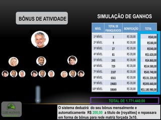 R$20 R$20 R$20
R$20 R$20 R$20 R$20R$20R$20R$20R$20R$20
BÔNUS DE ATIVIDADE SIMULAÇÃO DE GANHOS
O sistema deduzirá do seu bônus mensalmente e
automaticamente R$ 200,00 a titulo de {royalties} e repassara
em forma de bônus para rede matriz forçada 3x10.
ATÉ O 10 NIVEL
TOTAL DE 1.771.440,00
 