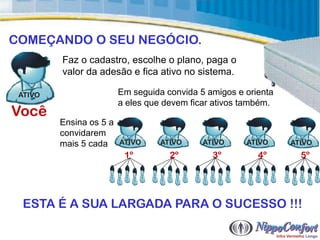 COMEÇANDO O SEU NEGÓCIO.
         Faz o cadastro, escolhe o plano, paga o
         valor da adesão e fica ativo no sistema.

 ATIVO                   Em seguida convida 5 amigos e orienta
                         a eles que devem ficar ativos também.
Você
         Ensina os 5 a
         convidarem
         mais 5 cada     ATIVO     ATIVO     ATIVO     ATIVO     ATIVO
                          1º         2º        3º         4º       5º




  ESTA É A SUA LARGADA PARA O SUCESSO !!!
 