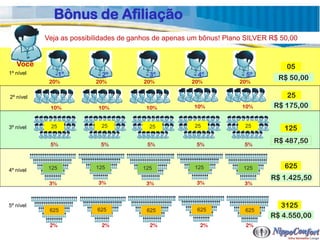 Bônus de Afiliação
           Veja as possibilidades de ganhos de apenas um bônus! Plano SILVER R$ 50,00


   Você                                                                          05
1º nível          1º        2º           3º            4º            5º
            20%          20%           20%            20%           20%
                                                                               R$ 50,00

2º nível                                                                          25
            10%           10%           10%           10%           10%       R$ 175,00

3º nível    25             25            25           25             25
                                                                                 125

            5%             5%            5%            5%            5%
                                                                              R$ 487,50


            125           125          125            125            125         625
4º nível
                                                                             R$ 1.425,50
            3%            3%            3%             3%            3%



5º nível                                                                        3125
            625           625           625            625           625
                                                                             R$ 4.550,00
            2%             2%            2%             2%           2%
 