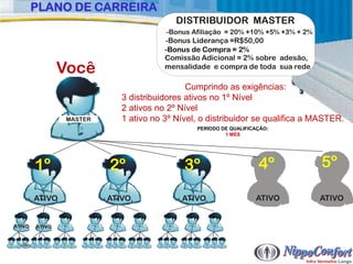 PLANO DE CARREIRA
                                            DISTRIBUIDOR MASTER
                                         -Bonus Afiliação = 20% +10% +5% +3% + 2%
                                         -Bonus Liderança =R$50,00
                                         -Bonus de Compra = 2%
                                         Comissão Adicional = 2% sobre adesão,
                  Você                   mensalidade e compra de toda sua rede

                                               Cumprindo as exigências:
                              3 distribuidores ativos no 1º Nível
                              2 ativos no 2º Nível
                  MASTER      1 ativo no 3º Nível, o distribuidor se qualifica a MASTER.
                                                 PERIODO DE QUALIFICAÇÃO:
                                                          1 MES




          1º               2º                 3º                     4º             5º

          ATIVO            ATIVO             ATIVO                  ATIVO           ATIVO


ATIVO     ATIVO


  ATIVO
 