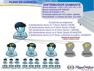 PLANO DE CARREIRA
                                                                                           DISTRIBUIDOR DIAMANTE
                                                                                         -Bonus Afiliação = 20% +10% +5% +3% + 2%
                                                                                        -Bonus Liderança=R 1000,00
                                                                                        -Bonus de Compra = 2%
                                                                                         Comissão Adicional = 5% sobre adesão,
                                                                                         mensalidade e compra de toda sua rede

                                                                                   Cumprindo as exigências:
                                                            5 distribuidores ativos no 1º Nível, Sendo 3 RUBÍ,
                                                            25 distribuidores ativos no 2º Nível, Sendo 2 RUBÍ
                                                            125 distribuidores ativos no 3º Nível, Sendo 1 SAFIRA,
                                                            625 distribuidores ativos no 4º Nível, Sendo 25 MASTER,
                                                            5 distribuidores ativos no 5º Nível. o distribuidor se qualifica a DIAMANTE.
                             DIAMANTE                                                                                              PERIODO DE QUALIFICAÇÃO:
                                                                                                                                    3 MESES CONSECUTIVOS




                   1º                                         2º                                        3º                                 4º                  5º
                   RUBI                                       RUBI                                      RUBI                            MASTER                MASTER



     RUBI          RUBI      MASTER
                                               MASTER MASTER MASTER                       MASTER MASTER MASTER



MASTER
          SAFIRA                                                    MASTER                                       MASTER   MASTER
     MASTER   MASTER        MASTER
                       MASTER        MASTER MASTER   MASTER ASTER
                                                          M            MASTER   MASTER MASTER   MASTER
                                                                                                     MASTER   MASTER MASTER
 