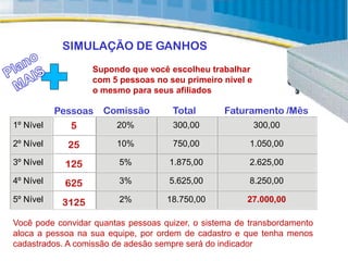 SIMULAÇÃO DE GANHOS
                   Supondo que você escolheu trabalhar
                   com 5 pessoas no seu primeiro nível e
                   o mesmo para seus afiliados

           Pessoas   Comissão        Total        Faturamento /Mês
1º Nível     5          20%          300,00                300,00

2º Nível     25         10%          750,00             1.050,00

3º Nível    125          5%         1.875,00            2.625,00

4º Nível    625          3%         5.625,00            8.250,00

5º Nível    3125         2%         18.750,00          27.000,00

Você pode convidar quantas pessoas quizer, o sistema de transbordamento
aloca a pessoa na sua equipe, por ordem de cadastro e que tenha menos
cadastrados. A comissão de adesão sempre será do indicador
 