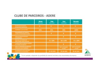 CLUBE DE PARCEIROS - ADERE
Bronze
(R$5mil-10mil/ano)
Prata
(R$10mil-25mil/ano)
Ouro
(R$25mil-100mil/ano)
Diamante
(maisdeR$100mil/ano)
Recebimento do boletim
dos parceiros empresariais
Visibilidade no site da Adere
Disponibilidade para organizar
um Dia de Voluntariado na Adere
Coleta de Material Reciclado
semanalmente
Desconto nos produtos da
Adere Design e Adere Gourmet
Transformação do Material reciclado
em produto da empresa*
Apoio na contratação de deficientes
intelectuais (cota trabalhista)
* A ser avaliado, a depender da qualidade do material reciclado e das necessidades da empresa
X
25%
Possibilidade de uso de sala para
treinamentos de funcionários 1x ao ano 2x ao ano 3x ao ano
X
25%
X
5 a 10%
X
50%
X
10 a 15%
X
100%
X
15 a 20%
X
X
(até 5 contratações
no ano)
(até 1 contratação
no ano)
X
X
 