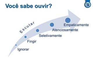 Você sabe ouvir?

Empaticamente
Atenciosamente
Seletivamente
Fingir
Ignorar

 