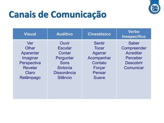 Canais de Comunicação
Visual

Auditivo

Cinestésico

Ver
Olhar
Aparentar
Imaginar
Perspectiva
Revelar
Claro
Relâmpago

Ouvir
Escutar
Contar
Perguntar
Sons
Sintonia
Dissonância
Silêncio

Sentir
Tocar
Agarrar
Acompanhar
Contato
Forçar
Pensar
Suave

Verbo
Inespecífico
Saber
Compreender
Acreditar
Perceber
Descobrir
Comunicar

 