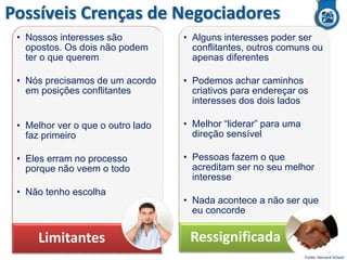 Possíveis Crenças de Negociadores
• Nossos interesses são
opostos. Os dois não podem
ter o que querem

• Alguns interesses poder ser
conflitantes, outros comuns ou
apenas diferentes

• Nós precisamos de um acordo
em posições conflitantes

• Podemos achar caminhos
criativos para endereçar os
interesses dos dois lados

• Melhor ver o que o outro lado
faz primeiro

• Melhor “liderar” para uma
direção sensível

• Eles erram no processo
porque não veem o todo

• Pessoas fazem o que
acreditam ser no seu melhor
interesse

• Não tenho escolha

Limitantes

• Nada acontece a não ser que
eu concorde

Ressignificada
Fonte: Harvard School

 