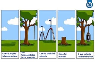 Como o projeto
foi documentado

Que
funcionalidades
foram instaladas

Como o cliente foi
cobrado

Como foi
mantido

O que o cliente
realmente queria

 