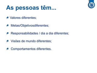 As pessoas têm...
Valores diferentes;

Metas/Objetivosdiferentes;
Responsabilidades / dia a dia diferentes;

Visões de mundo diferentes;
Comportamentos diferentes.

 