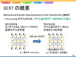 1. 2. 3. 4. 5.
13
BERT の概要
Bidirectional Encoder Representations from Transformers (BERT)
𝑬0 𝑬1 𝑬2 𝑬3
構造・重みを再利用
pre-training
生（ラベルなし）のコーパスから
言語モデルを学習
fine-tuning
ラベルありのデータから
応用タスクを学習
𝑬1 𝑬2 𝑬3 𝑬4
 fine-tuning モデルのため，ラベルありのデータが少なくて良い
𝑬0 𝑬1 𝑬2 𝑬3
𝑬𝑖: 𝑖 番目の embedding
異なる属性の予測
e.g.) 文の区切り，名刺属性
 