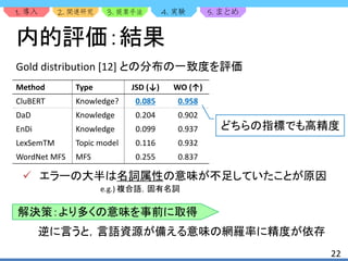 1. 2. 3. 4. 5.
22
内的評価：結果
Gold distribution [12] との分布の一致度を評価
Method Type JSD (↓) WO (↑)
CluBERT Knowledge? 0.085 0.958
DaD Knowledge 0.204 0.902
EnDi Knowledge 0.099 0.937
LexSemTM Topic model 0.116 0.932
WordNet MFS MFS 0.255 0.837
 エラーの大半は名詞属性の意味が不足していたことが原因
e.g.) 複合語，固有名詞
解決策：より多くの意味を事前に取得
逆に言うと，言語資源が備える意味の網羅率に精度が依存
どちらの指標でも高精度
 